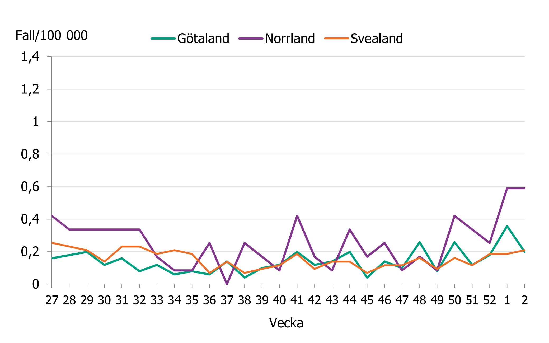 En minskning av fall till vecka 36. Sedan vecka 49 ökar incidensen i hela landet men mest i Norrland.