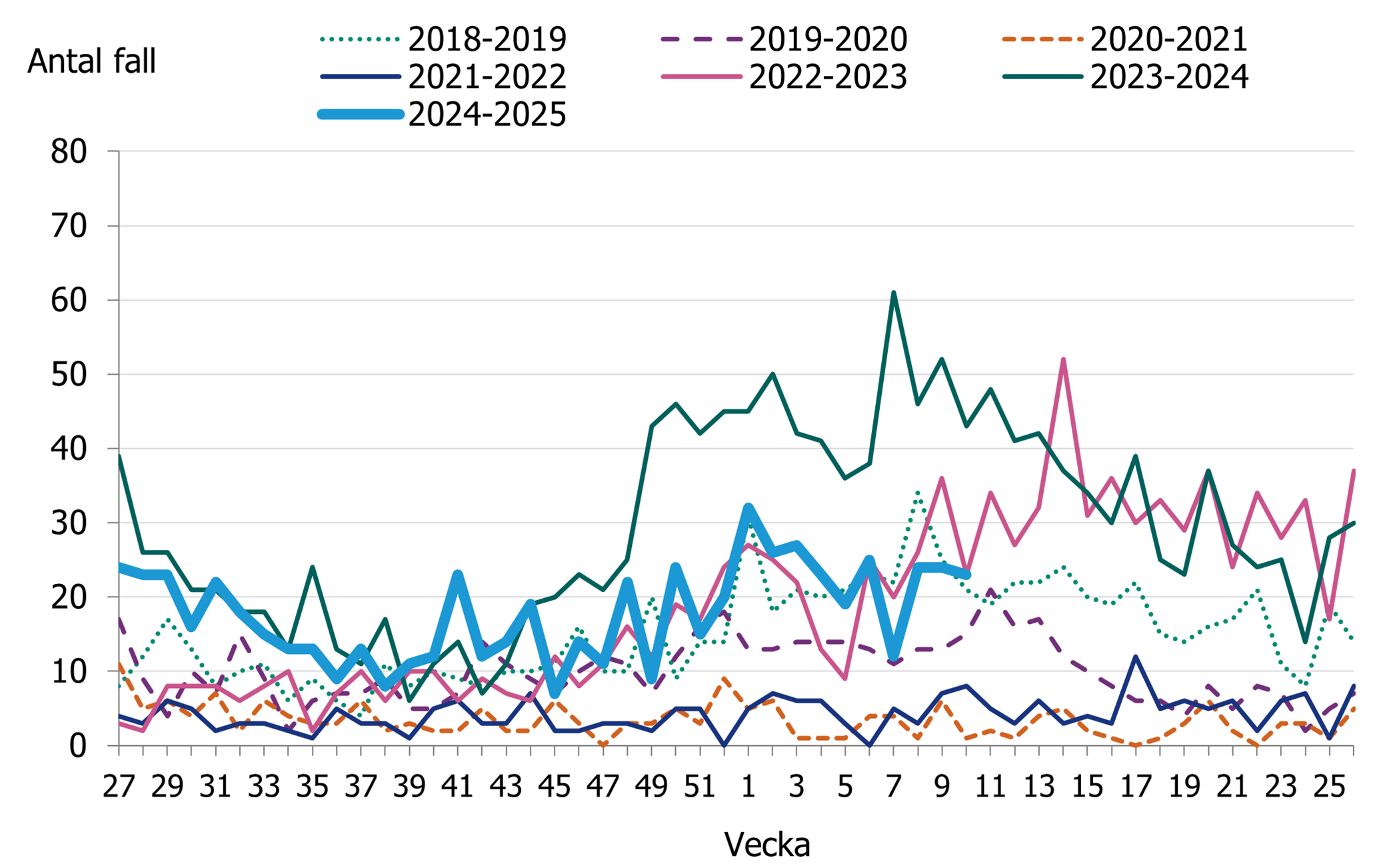 En ökning ses för gruppen 0–9 år. Gruppen 70 år och äldre ligger fortsatt högt. Övriga åldersgrupper ligger på en lägre nivå.