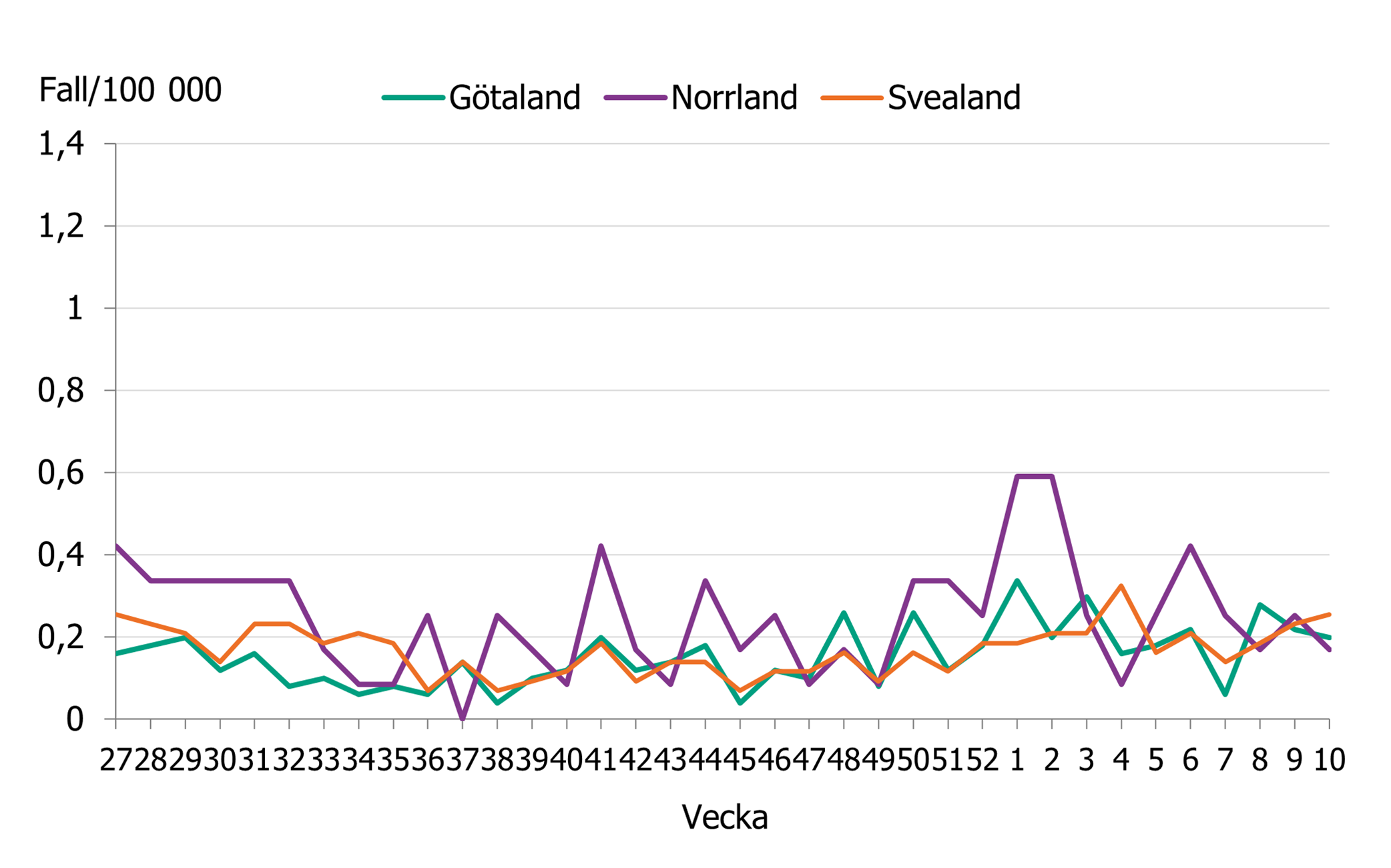 Incidensen minskade under hösten för att sedan öka. En minskning ses i Norrland de senaste veckorna. 