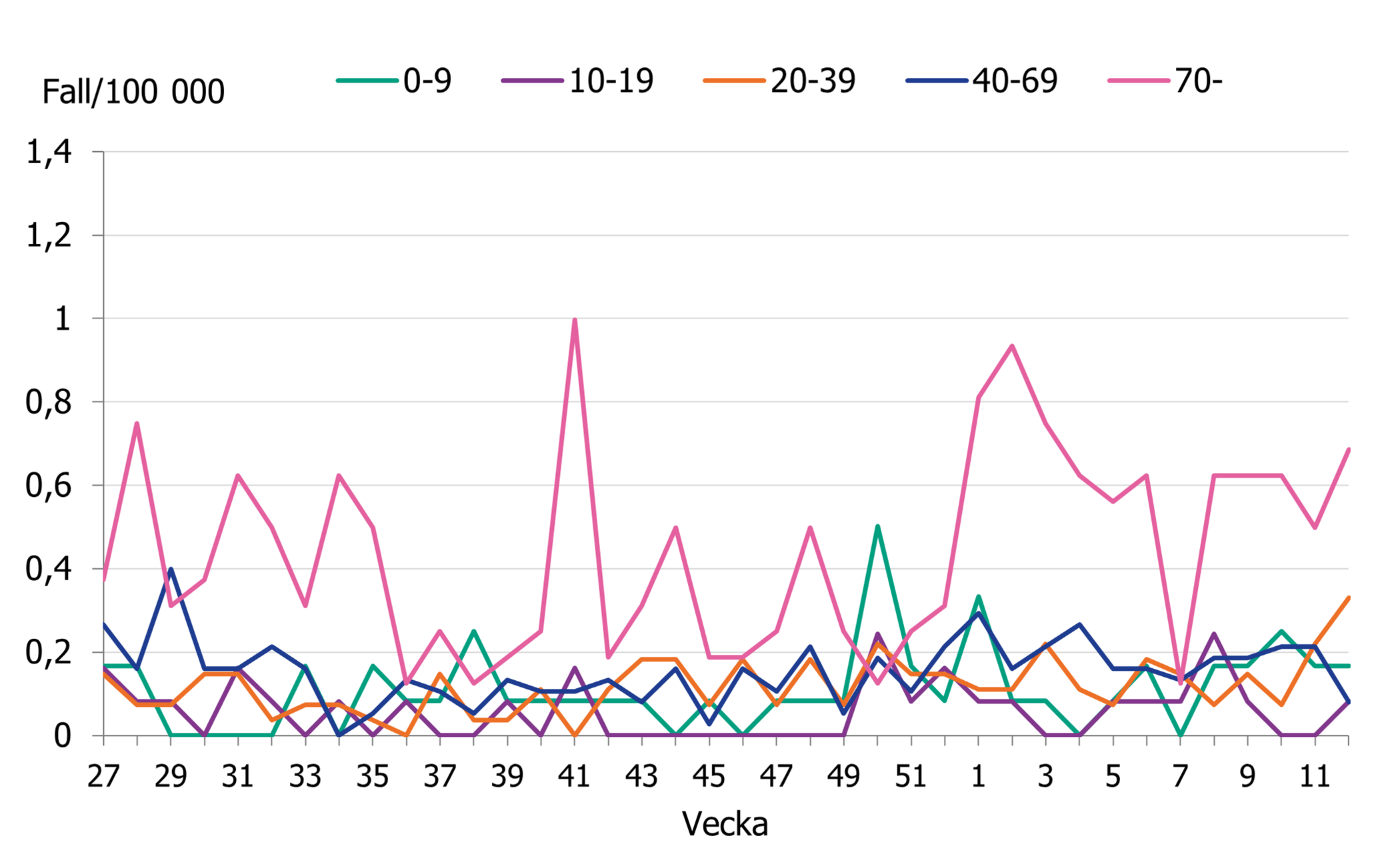 En ökning ses för gruppen 0–9 år. Gruppen 70 år och äldre ligger fortsatt högt. Övriga åldersgrupper ligger på en lägre nivå.