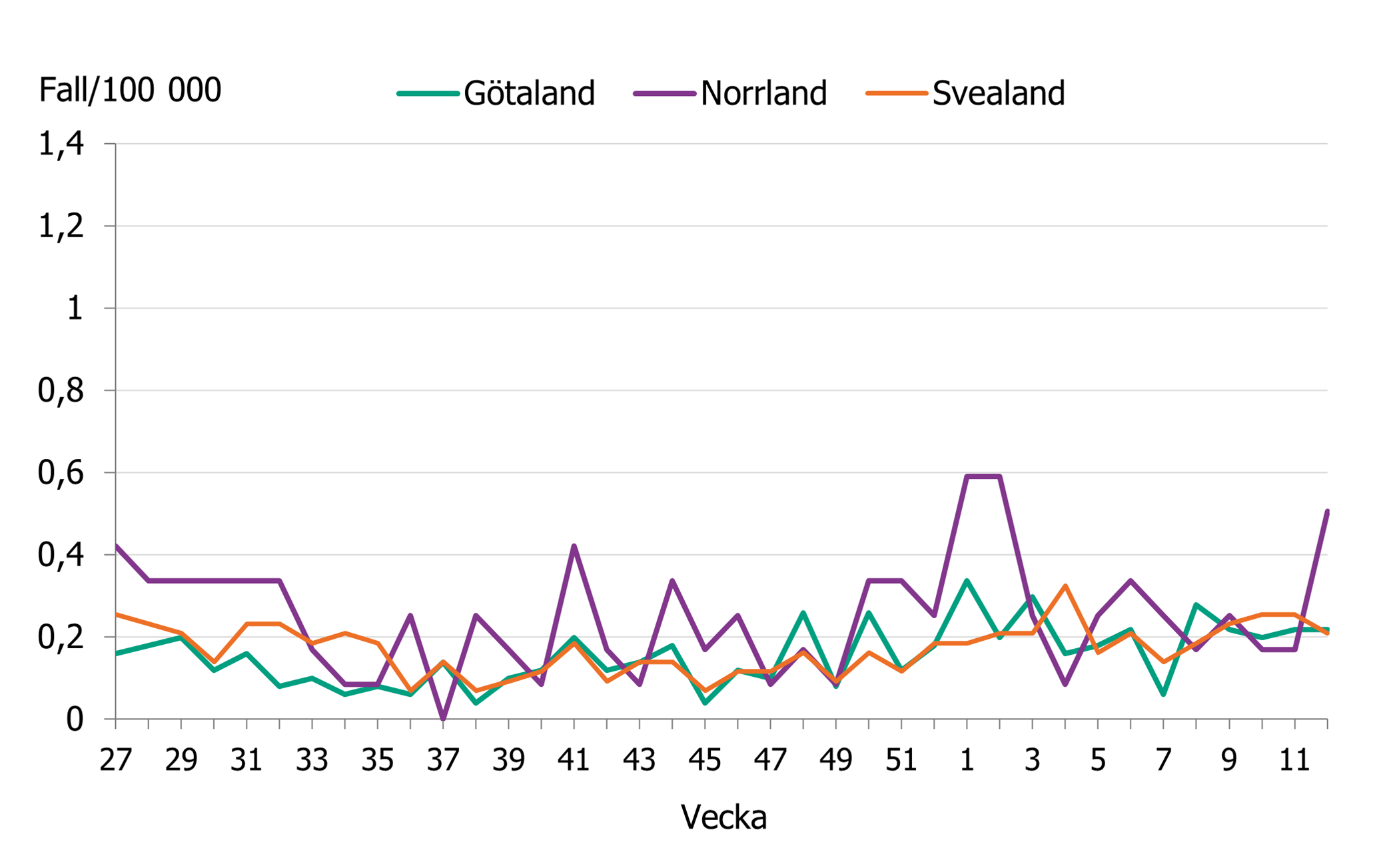 Incidensen minskade under hösten för att sedan öka. En ökning ses i Norrland de senaste veckorna. 