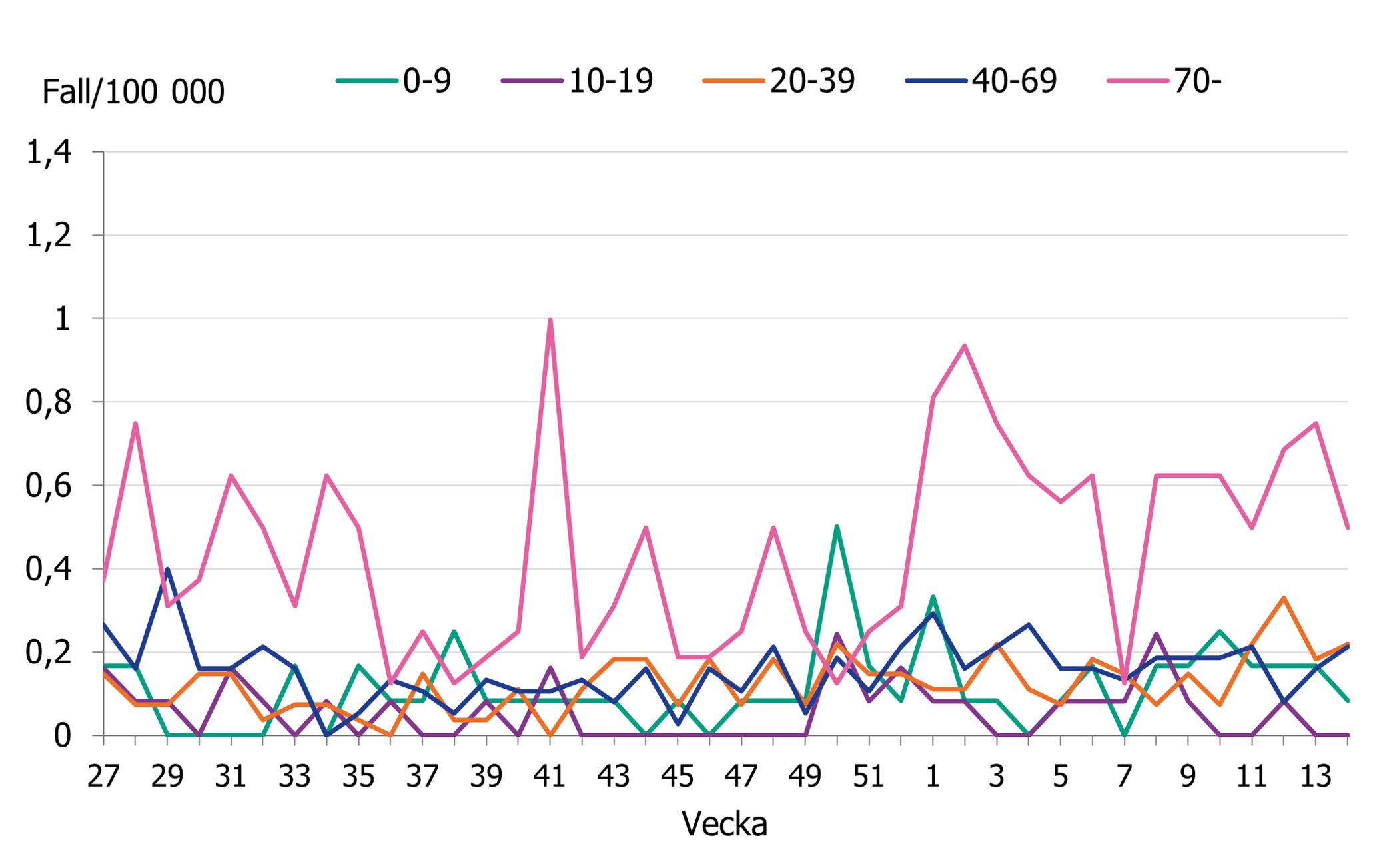 En ökning ses för gruppen 20–39 år. Gruppen 70 år och äldre ligger fortsatt högt. Övriga åldersgrupper ligger på en lägre nivå.