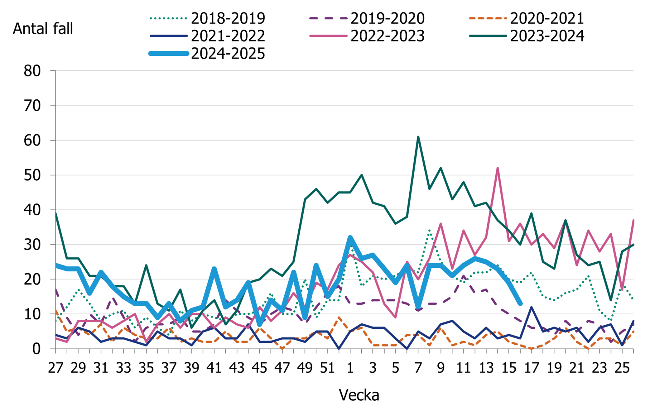 Efter en minskning av fall under hösten ses en ökning av fall vid årsskiftet. De senaste veckorna har incidensen åter minskat.