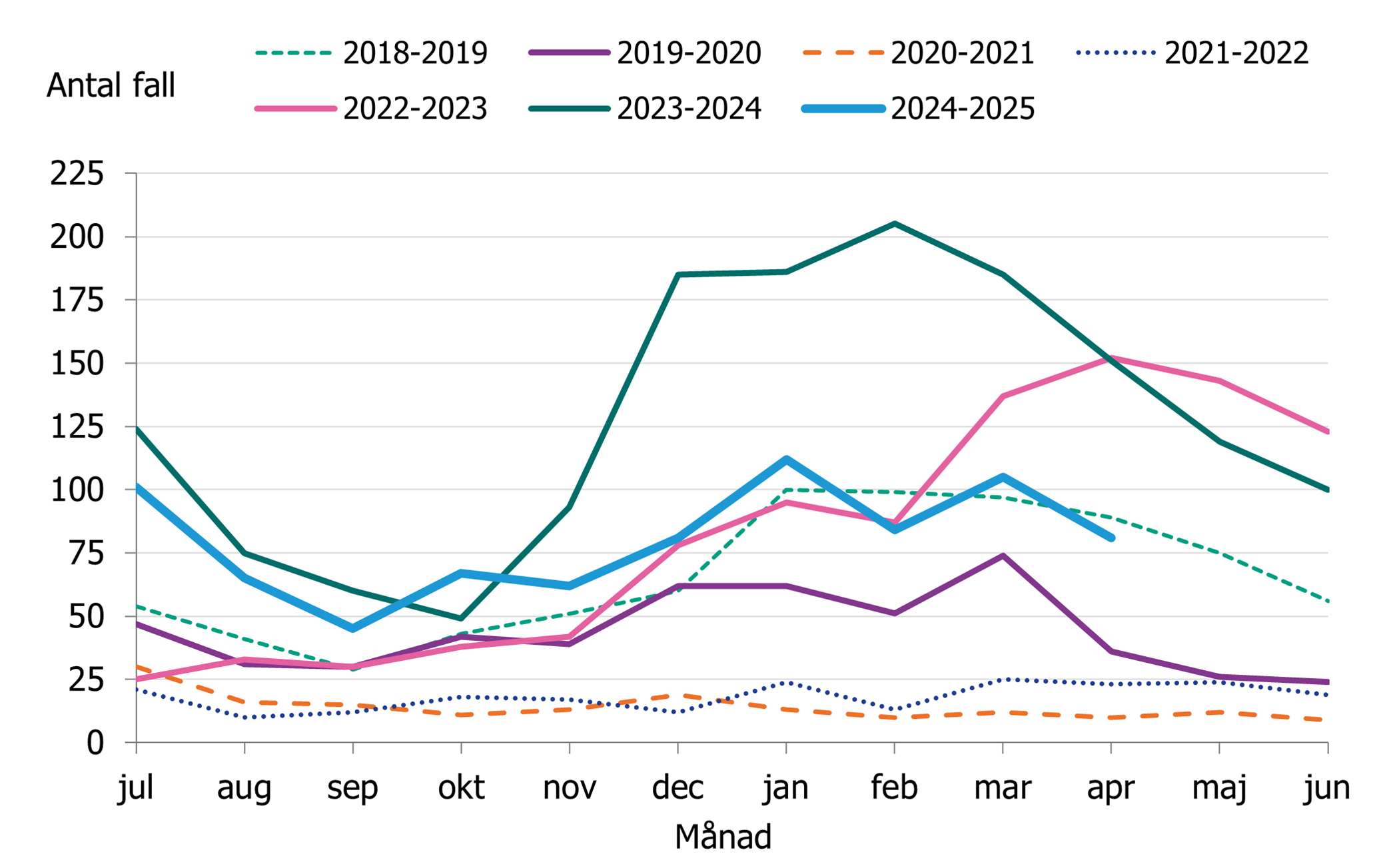Efter en ökning av antalet fall per månad sedan september 2024 ses en minskning av fall för april.