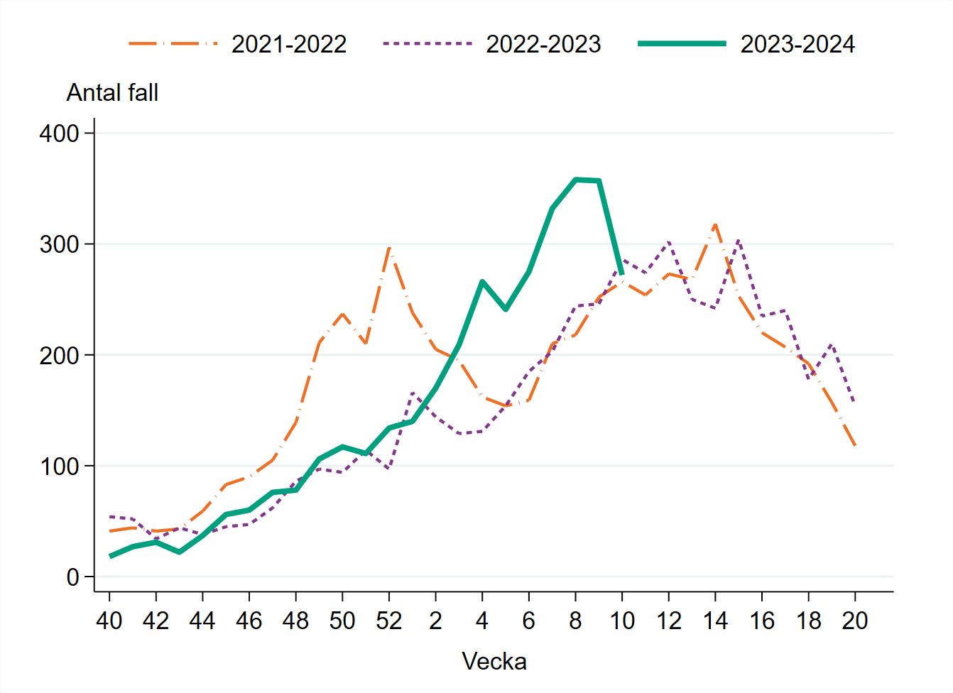 Vecka 10 har 272 fall rapporterats vilket är 24 procent färre jämfört med vecka 9. 