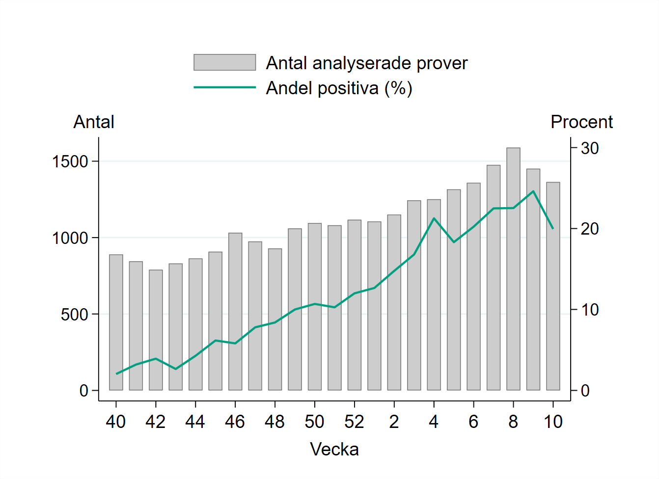 Vecka 10 har 1364 prover rapporterats vilket är 6 procent färre än vecka 9. 