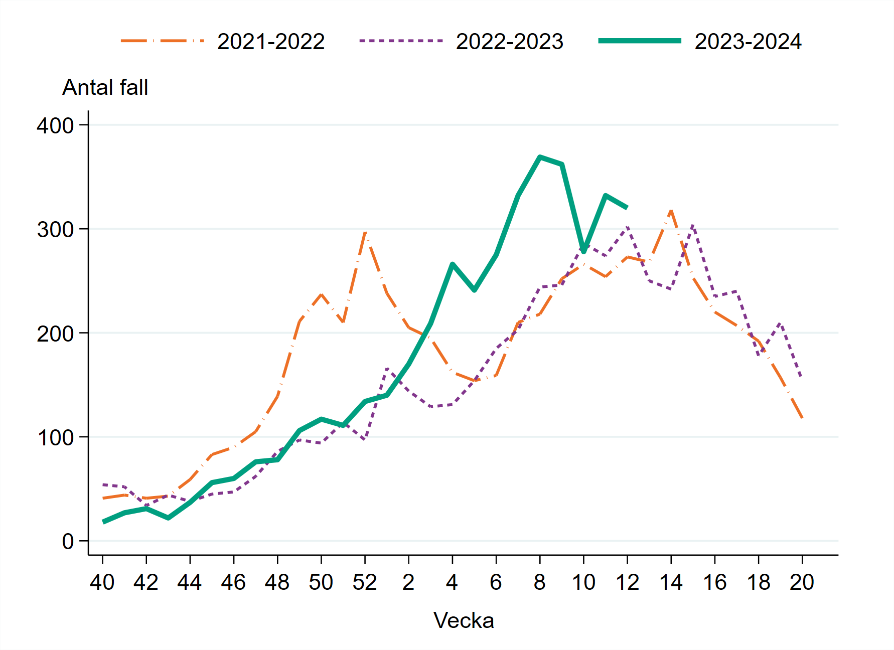 Vecka 12 har 320 fall rapporterats vilket är 4 procent färre jämfört med vecka 11. 