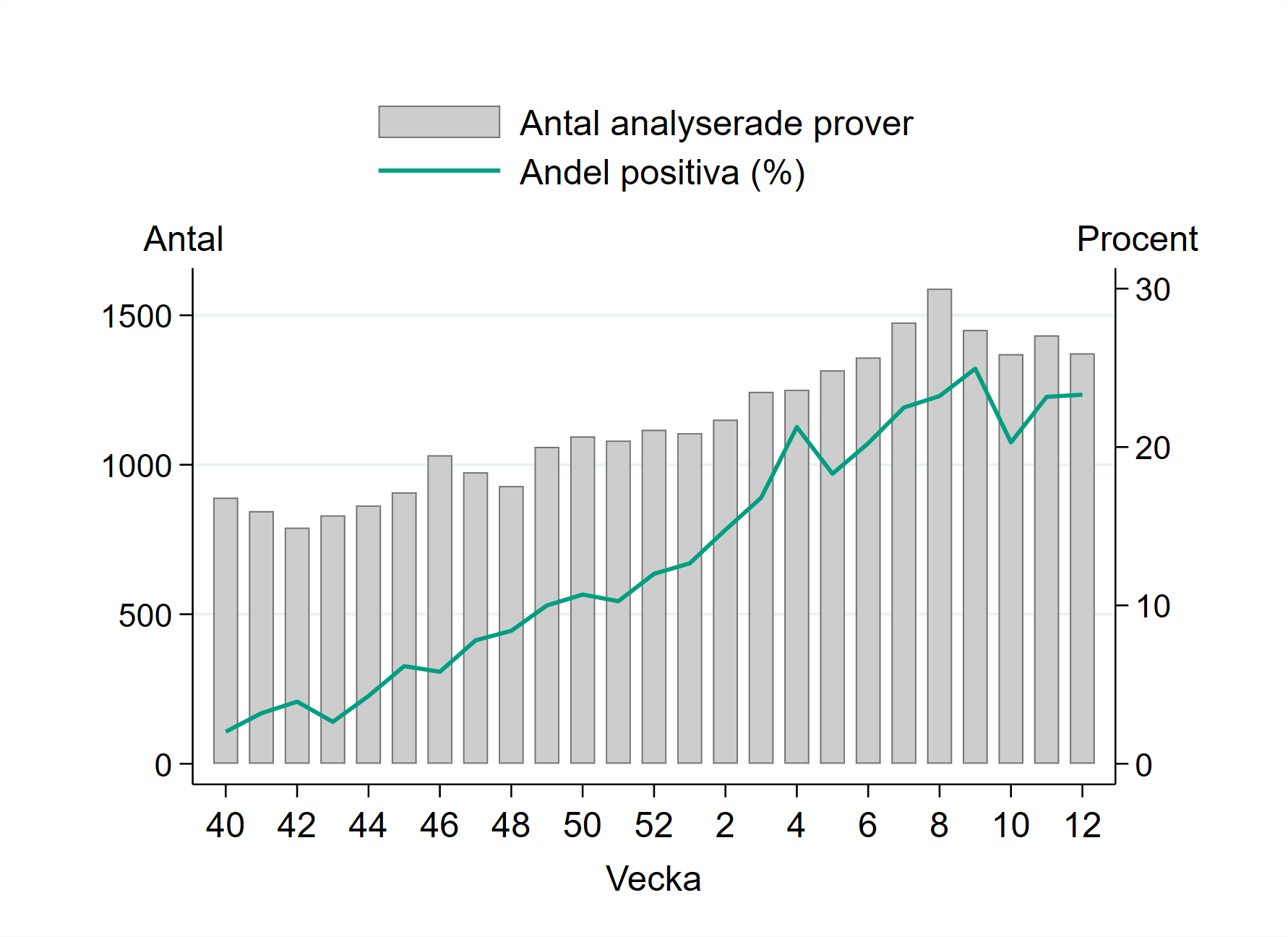 Vecka 12 har 1373 prover rapporterats vilket är 4 procent färre än vecka 10.