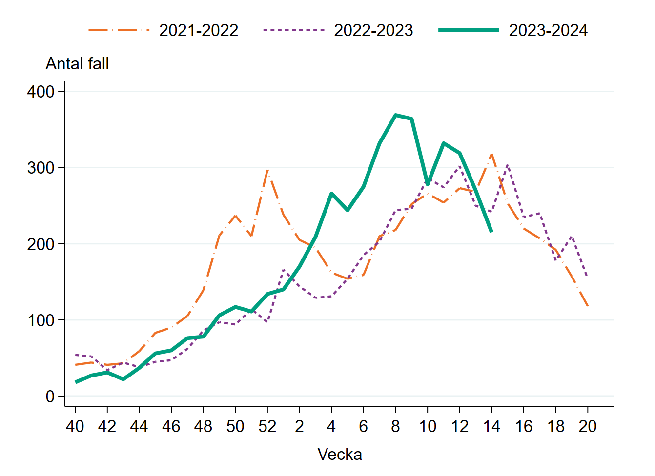 Vecka 14 har 215 fall rapporterats vilket är 20 procent färre jämfört med föregående vecka.