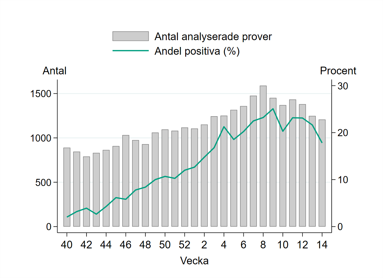 Vecka 14 har 1207 prover rapporterats vilket är 3 procent färre jämfört med vecka 13.