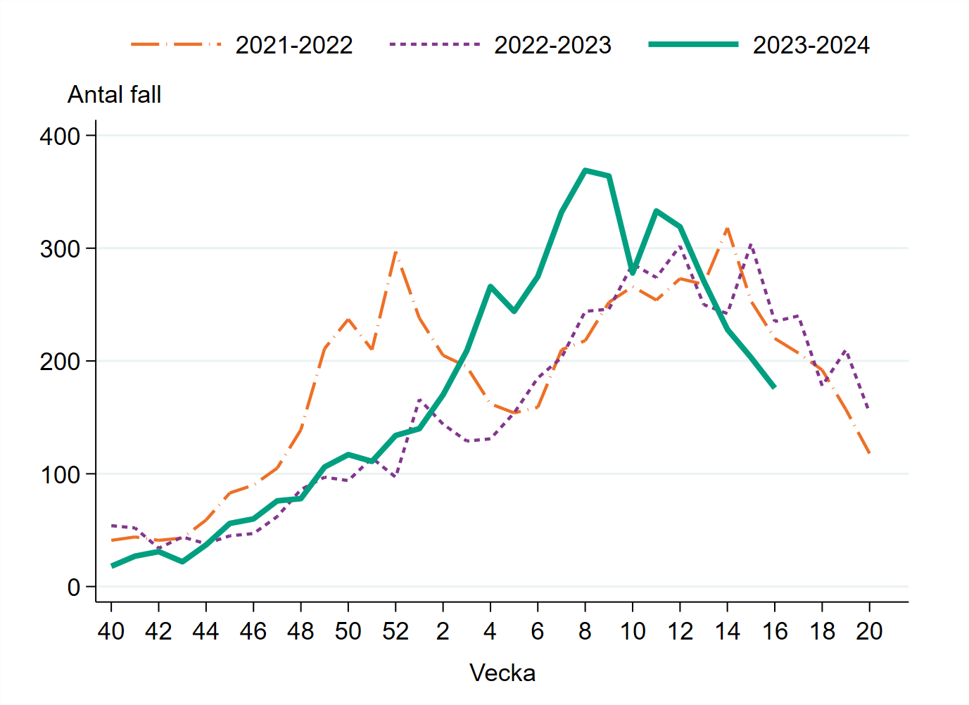 Vecka 16 har 176 fall rapporterats vilket är 13 procent färre jämfört med föregående vecka.