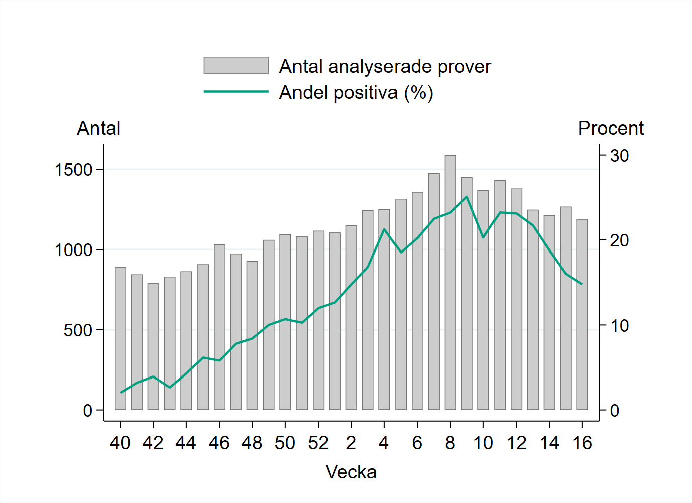 Vecka 16 har 1 190 prover rapporterats vilket är 6 procent färre jämfört med vecka 15.