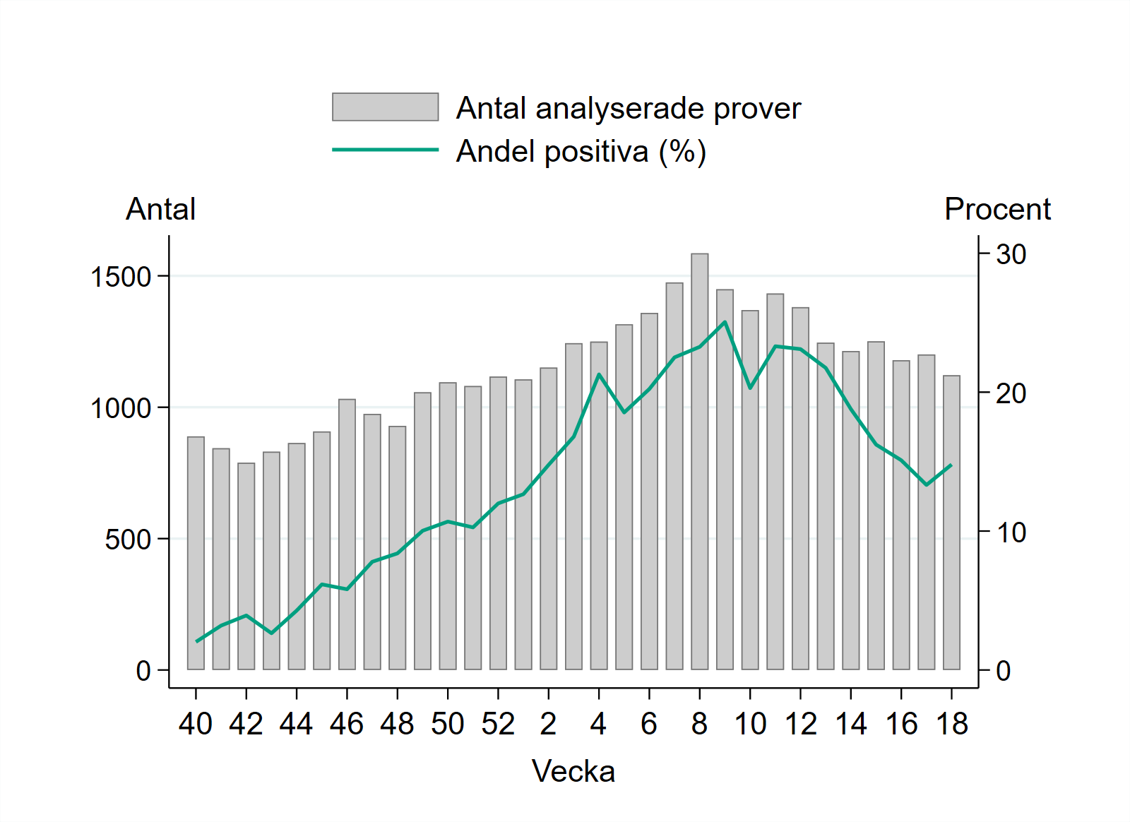 Vecka 18 har 1 122 prover rapporterats vilket är på samma nivå som med vecka 17.