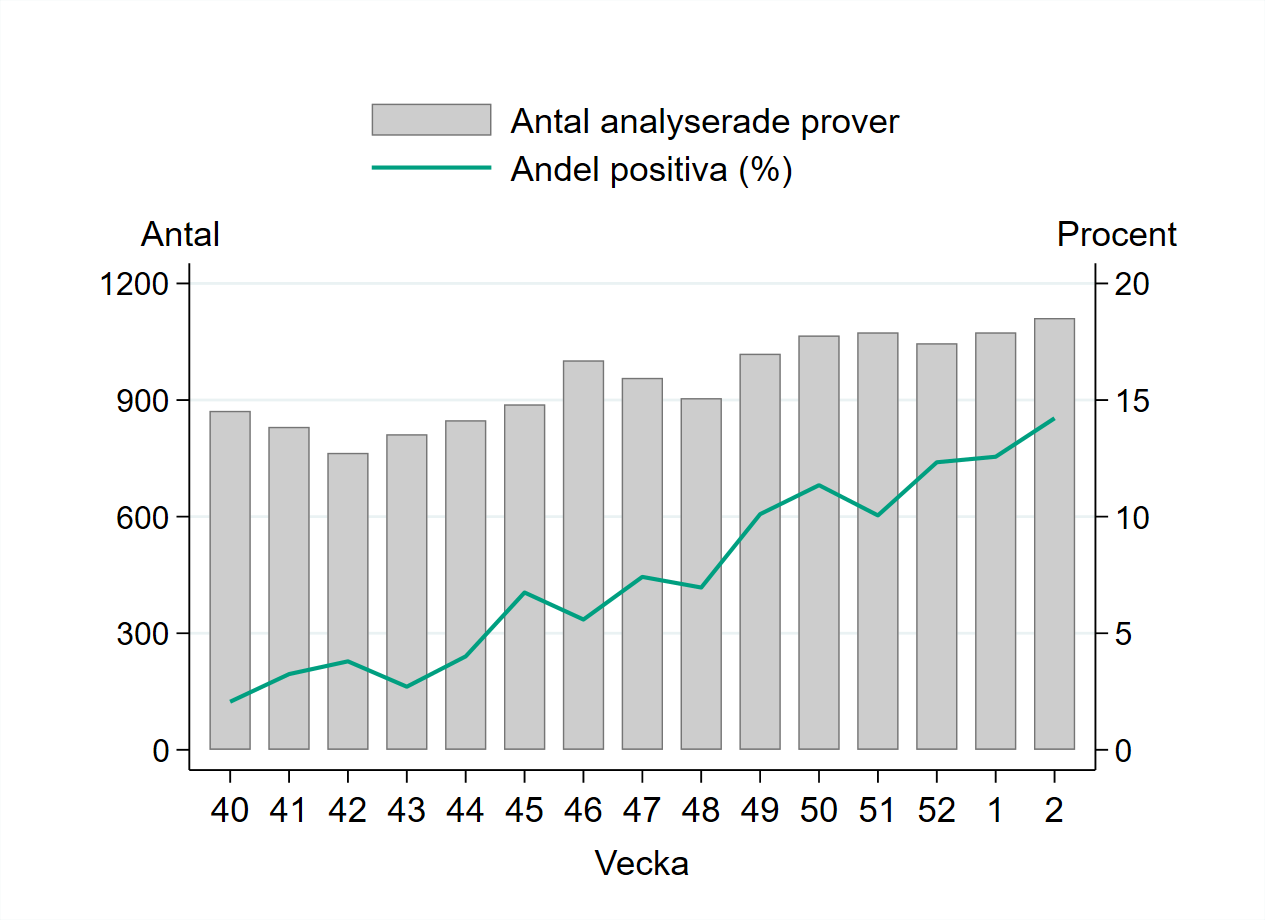 Hittills under säsongen har provtagningen varierat mellan 764 och 1 111 prover per vecka. Vecka 2 togs provet på 1 111 personer. 