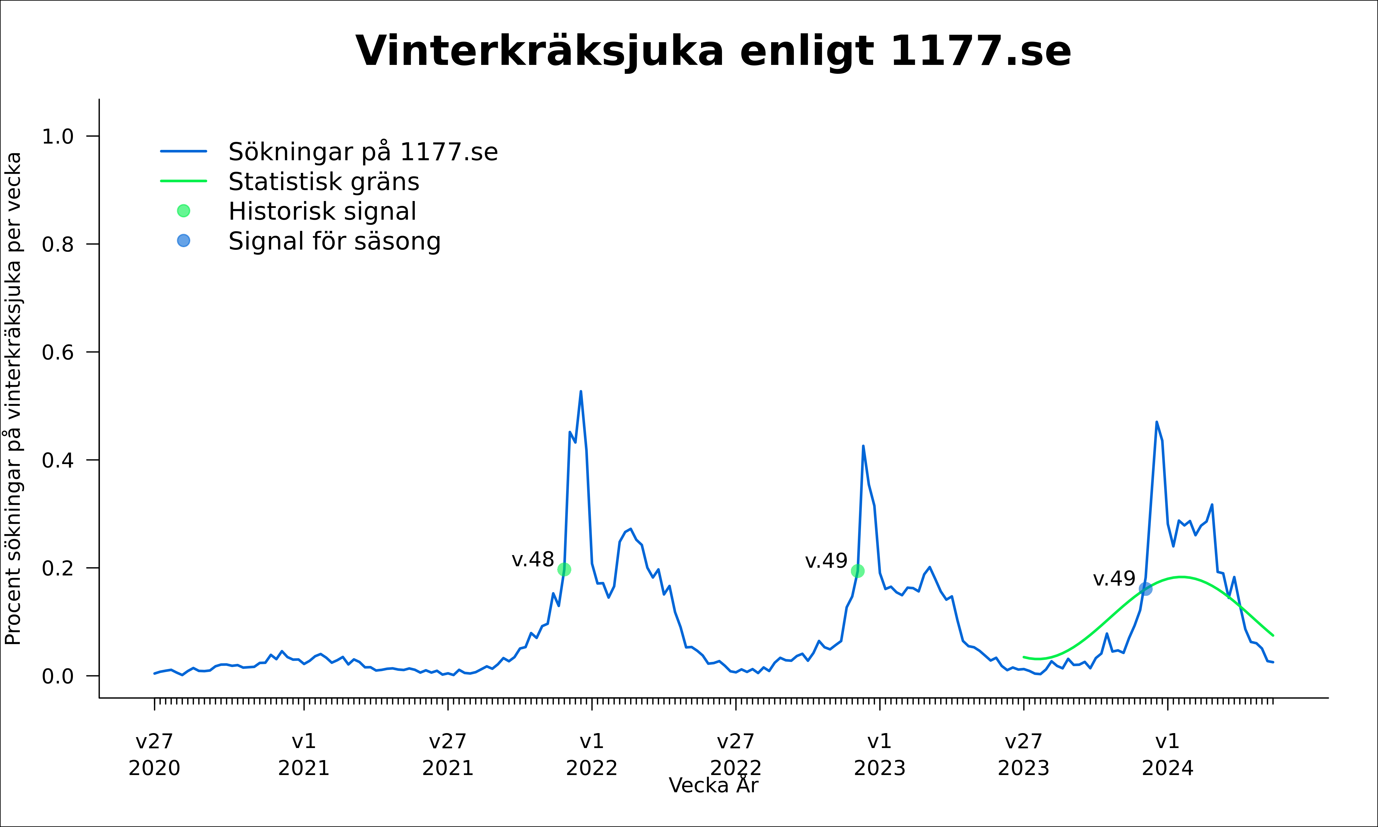 Vecka 49 passerades tröskelvärdet för epidemistart för vinterkräksjuka. 