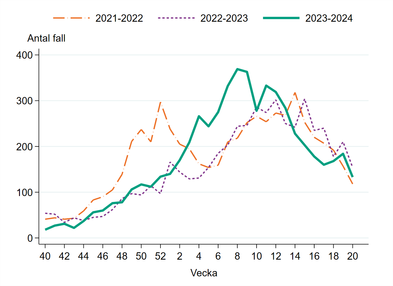 Vecka 20 har 133 fall rapporterats vilket är lägre jämfört med föregående vecka.