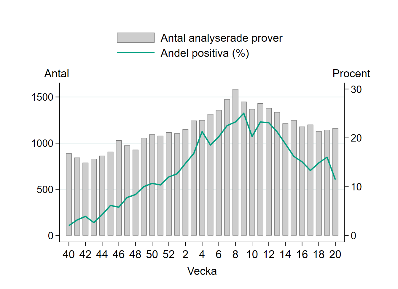Vecka 20 har 1 162 prover rapporterats vilket är på samma nivå som med vecka 19.