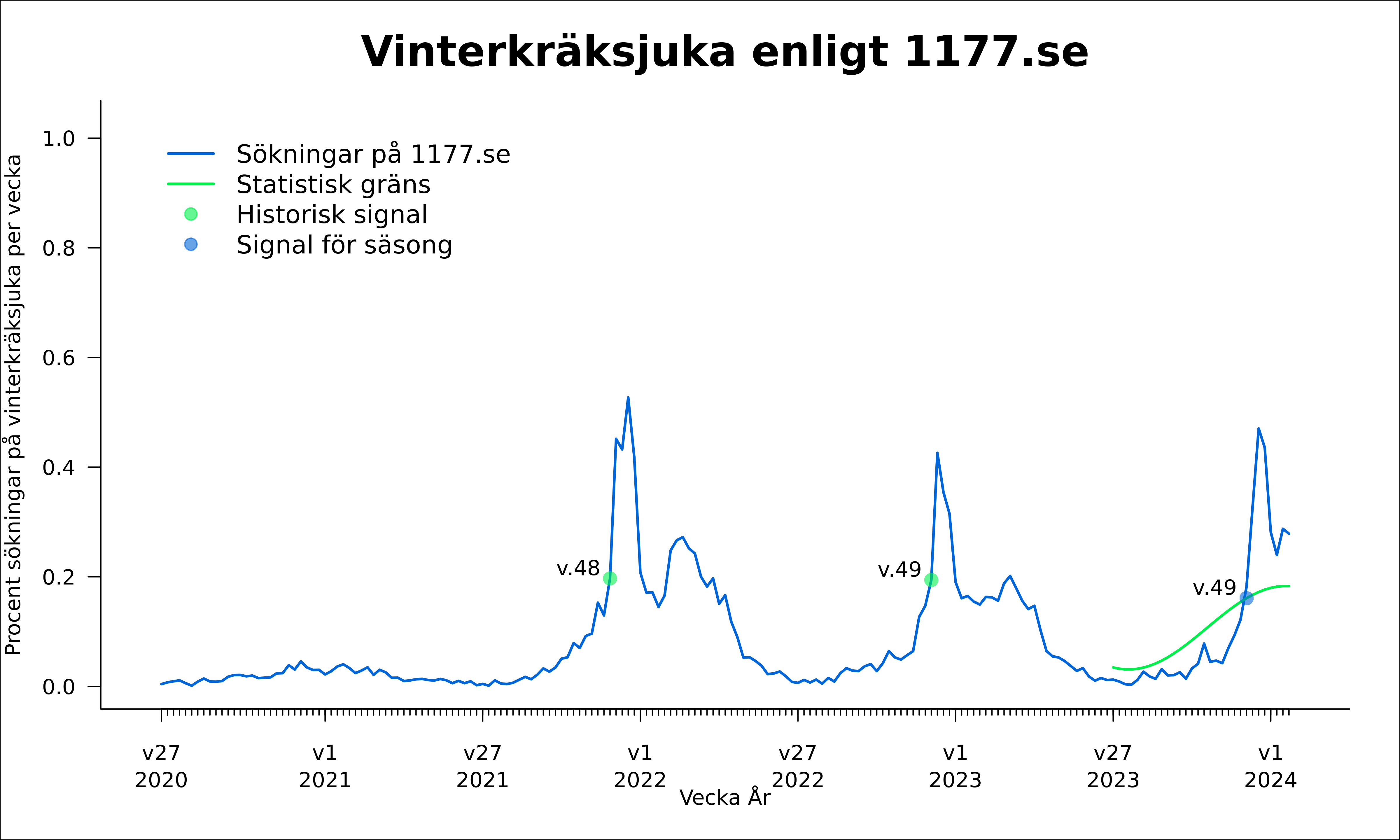 Vecka 49 passerades tröskelvärdet för epidemistart för vinterkräksjuka. 