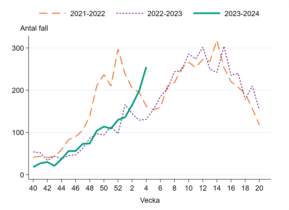 Vecka 4 har 255 fall rapporterats vilket är 28 procent fler jämfört med vecka 3. 