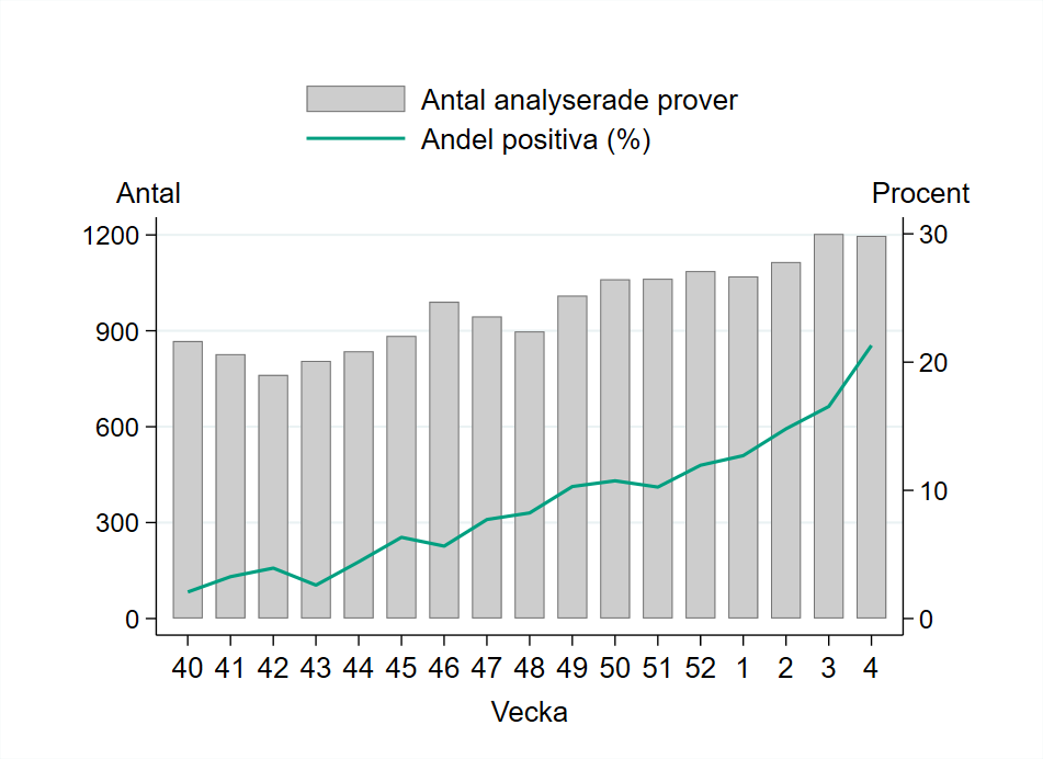 Hittills under säsongen har provtagningen varierat mellan 764 och 1 203 prover per vecka. Vecka 4 provtogs 1 197 personer. 