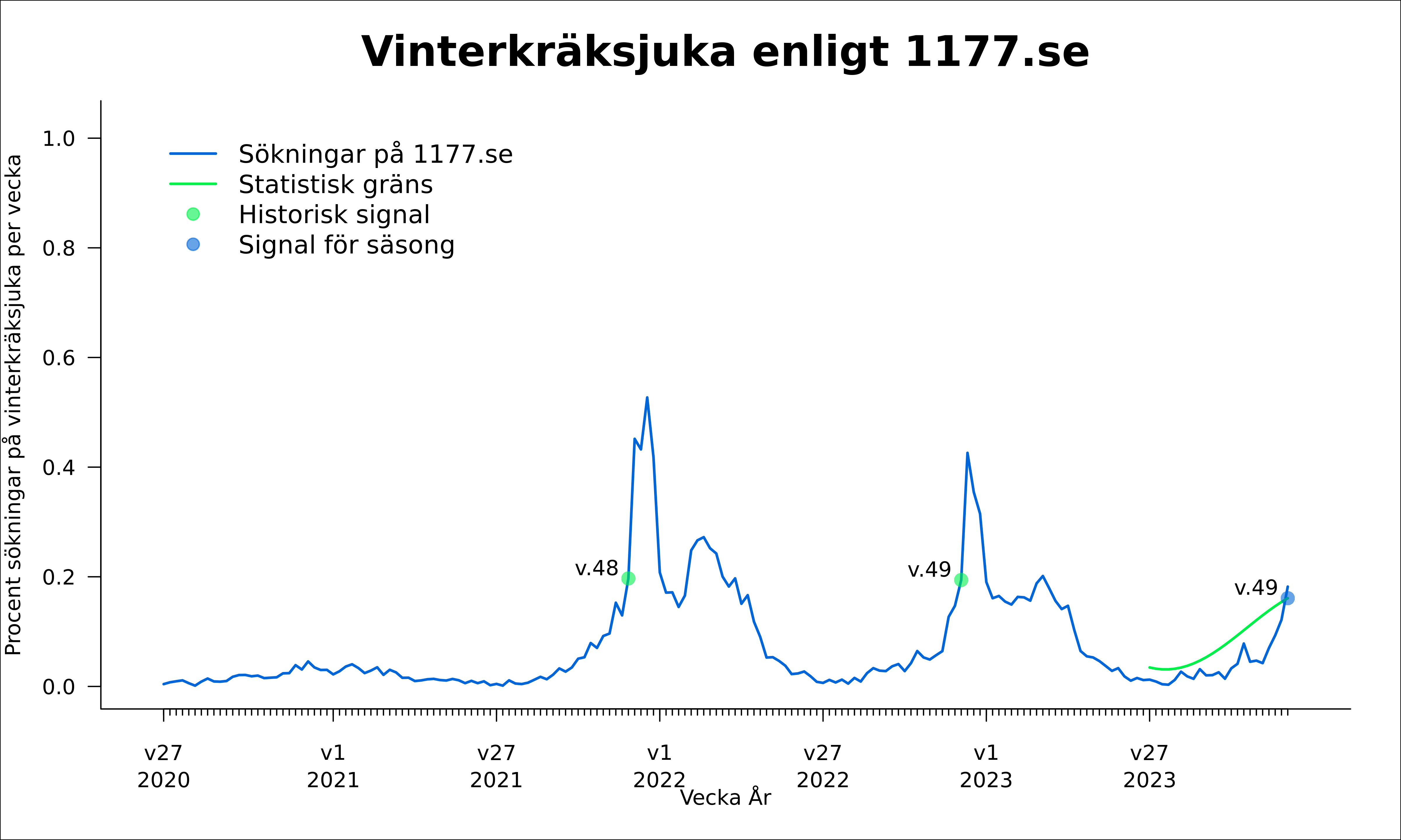 Vecka 49 passerades tröskelvärdet för epidemistart för vinterkräksjuka.