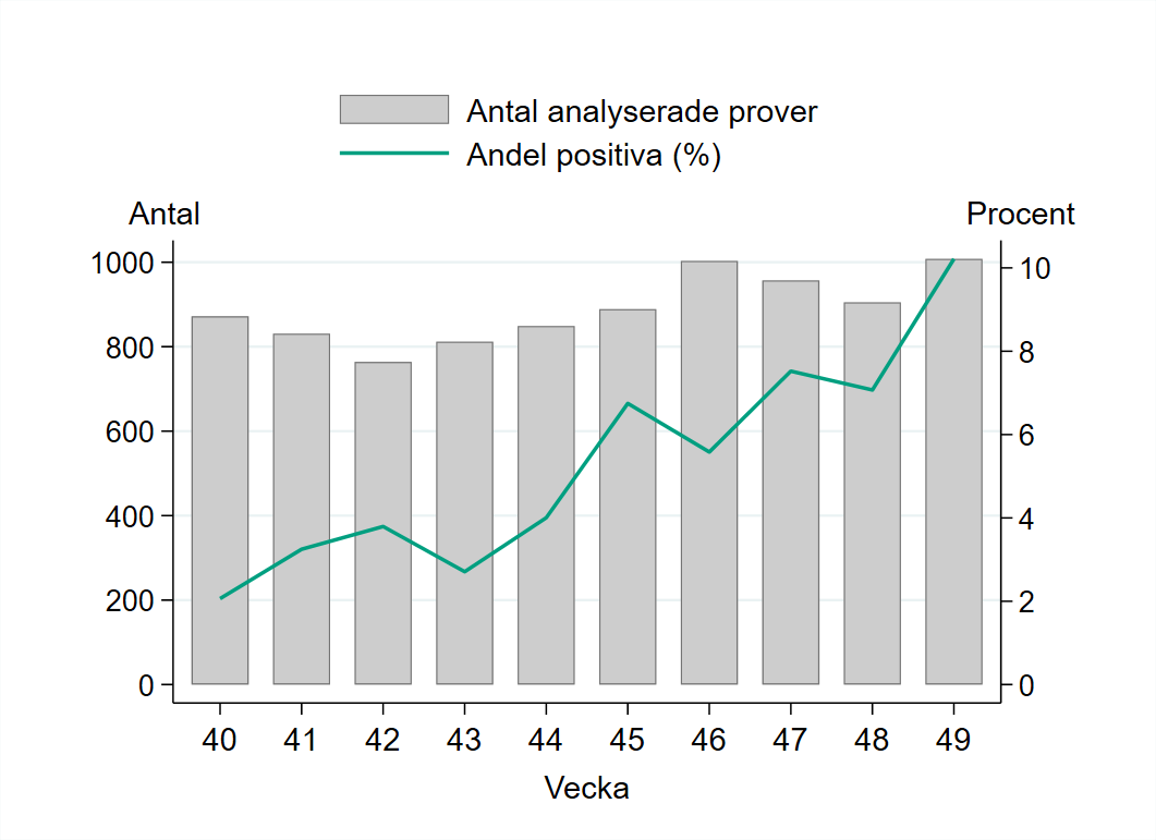 Hittills under säsongen provtagningen varierat mellan 764 och 1 008 prover per vecka.