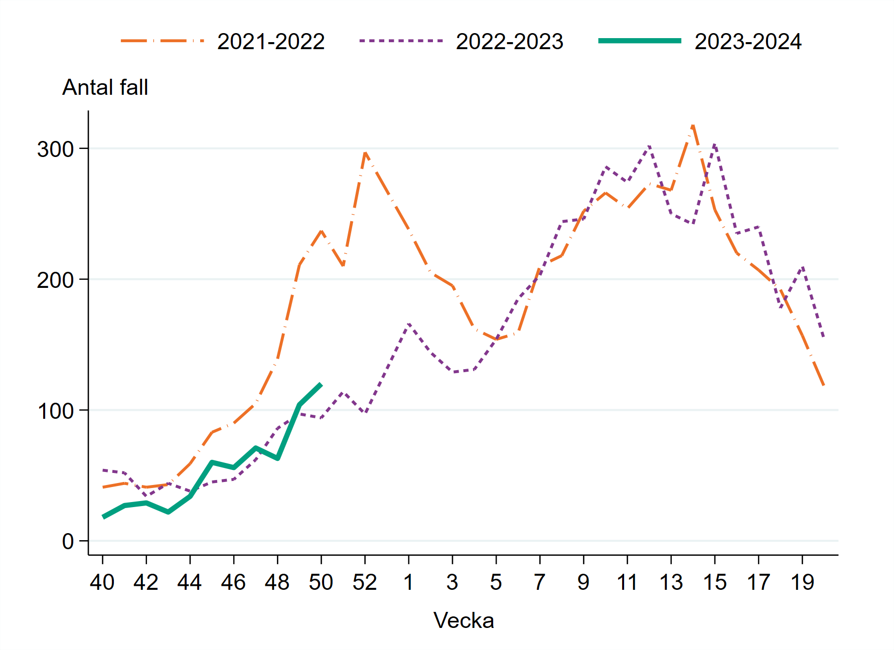 Vecka 50 har 120 fall rapporterats vilket är det högsta antalet för säsongen.