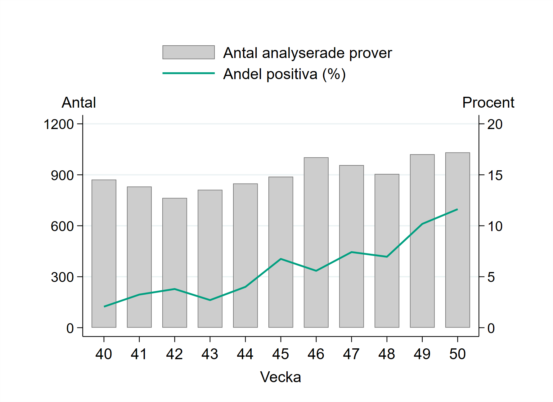 Hittills under säsongen har provtagningen varierat mellan 764 och 1 032 prover per vecka.