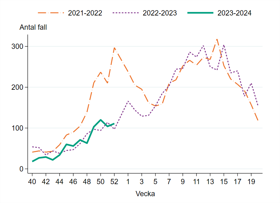 Vecka 52 har 111 fall rapporterats vilket är på samma nivå som vecka 51.