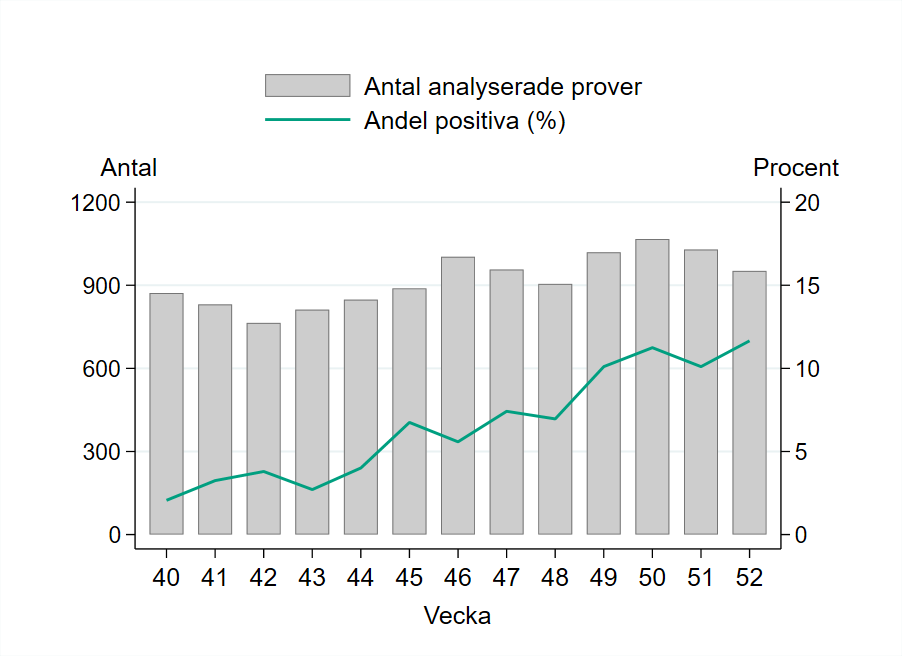 Hittills under säsongen har provtagningen varierat mellan 764 och 1 067 prover per vecka. Vecka 52 provtogs 926 personer. 