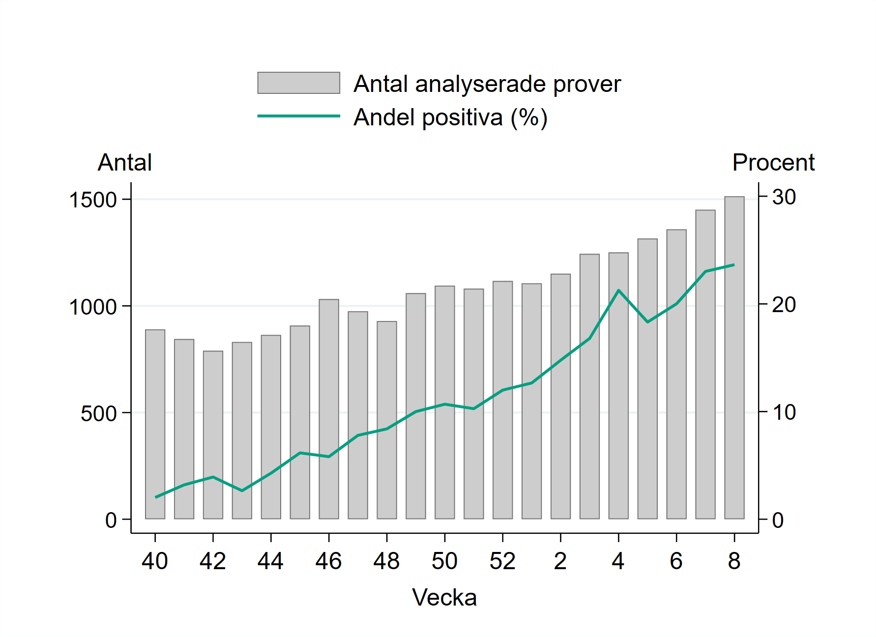 Vecka 8 har 1514 prover rapporterats vilket är 4 procent fler än vecka 7.