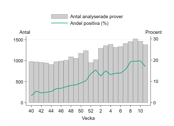 Provtagningen vecka 11 minskade jämfört med veckan innan och 1 384 prover har rapporterats.
