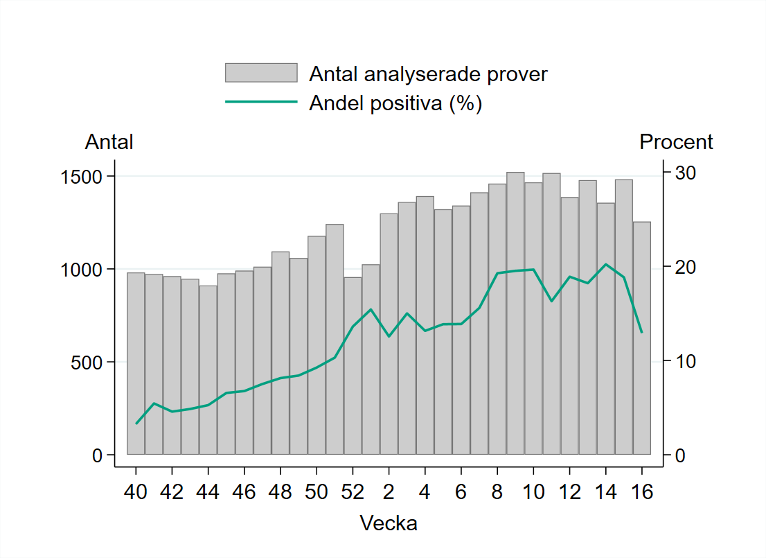 1 255 prover har rapporterats under vecka 16 vilket är 15 procent färre jämfört med veckan innan.