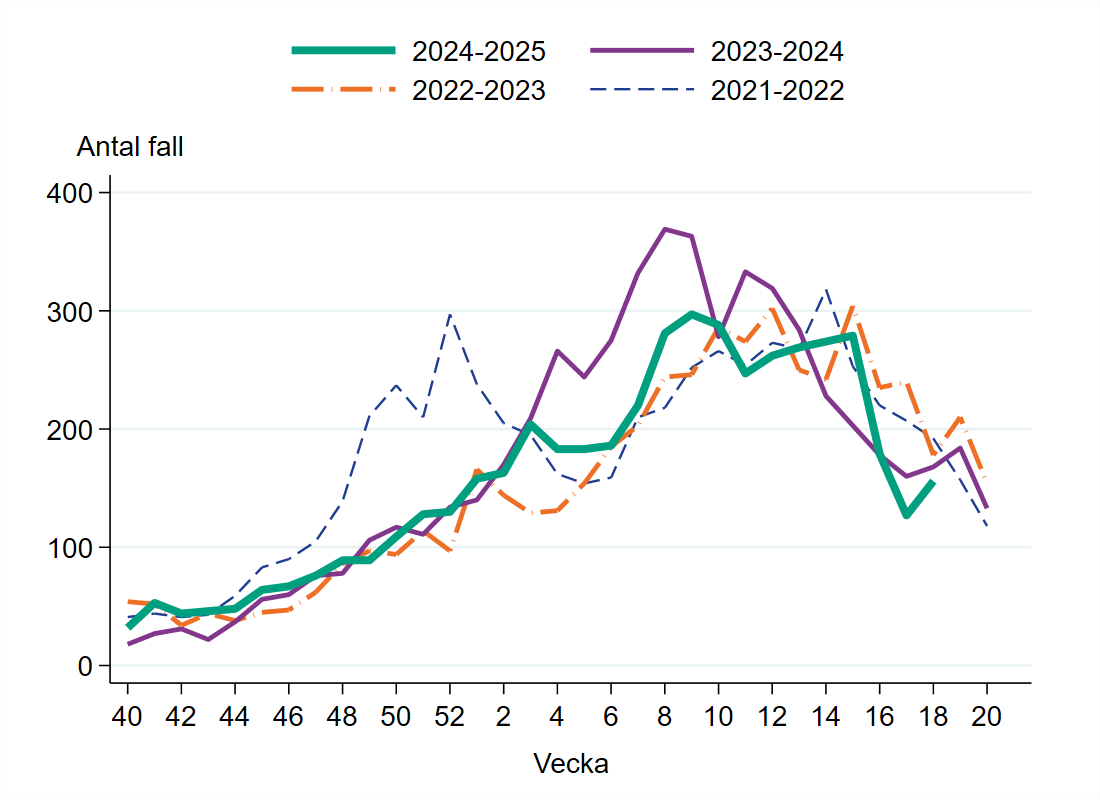 Vecka 18 har 156 fall rapporterats vilket är 29 fler fall jämfört med föregående vecka.