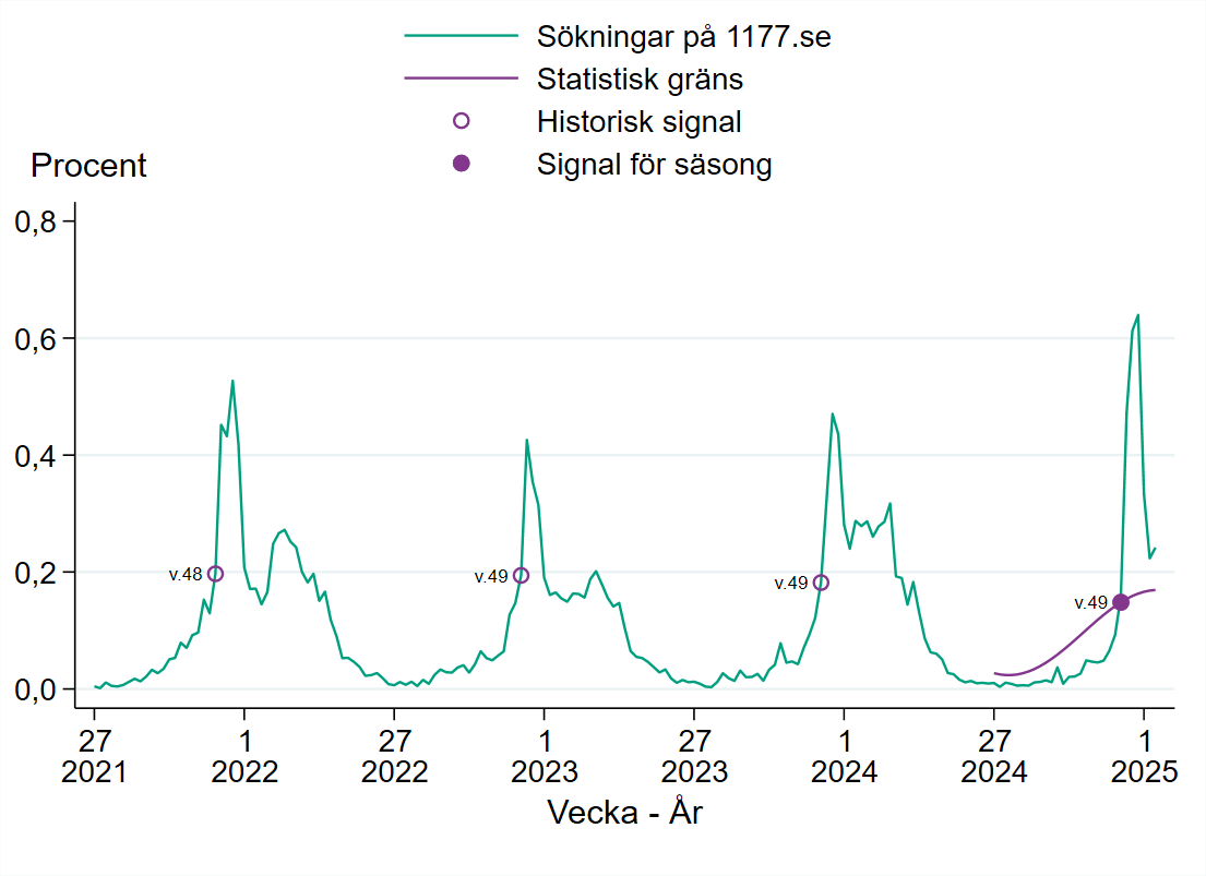 Vecka 49 passerades tröskelvärdet för epidemistart för vinterkräksjuka.