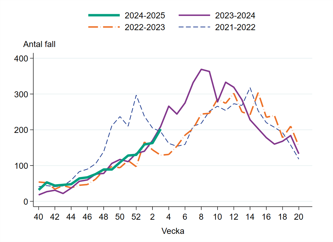 Vecka 3 har 202 fall rapporterats vilket är fler än föregående vecka.