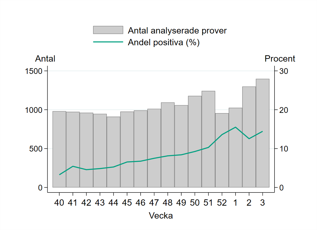 Provtagningen ökade vecka 3 och 1398 prover har rapporterats.