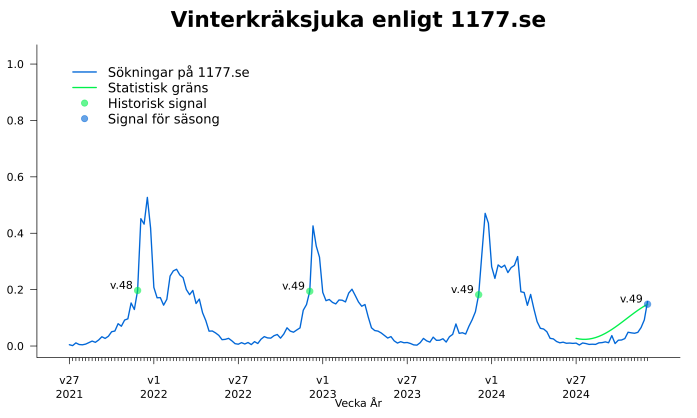 Vecka 49 passerades tröskelvärdet för epidemistart för vinterkräksjuka.