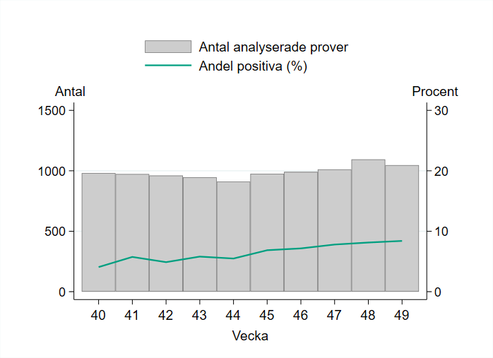 Provtagningen har varit på samma nivå sedan vecka 40. Högst provtagning hittills ses vecka 48 då 1094 personer provtogs.