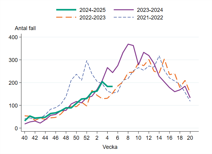 Vecka 5 har 183 fall rapporterats vilket på samma nivå som föregående vecka.