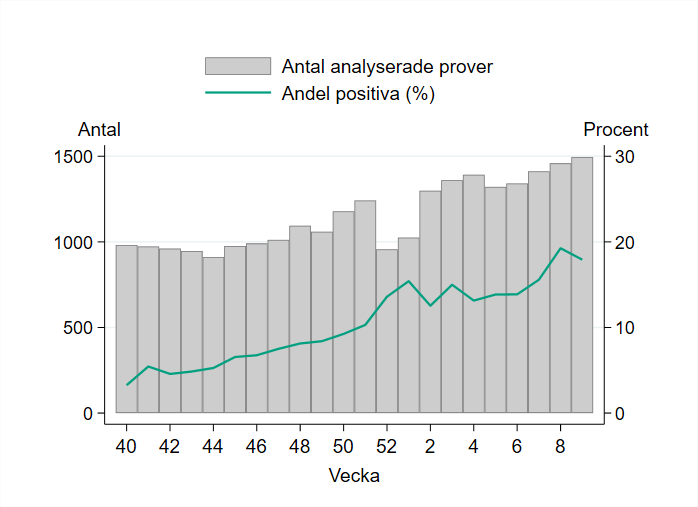 Provtagningen vecka 9 var på samma nivå som veckan innan och 1 495 prover har rapporterats.