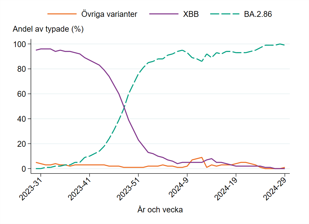 Från vecka 49 2023 har smittspridningen dominerats av BA.2.86 och undervarianter.