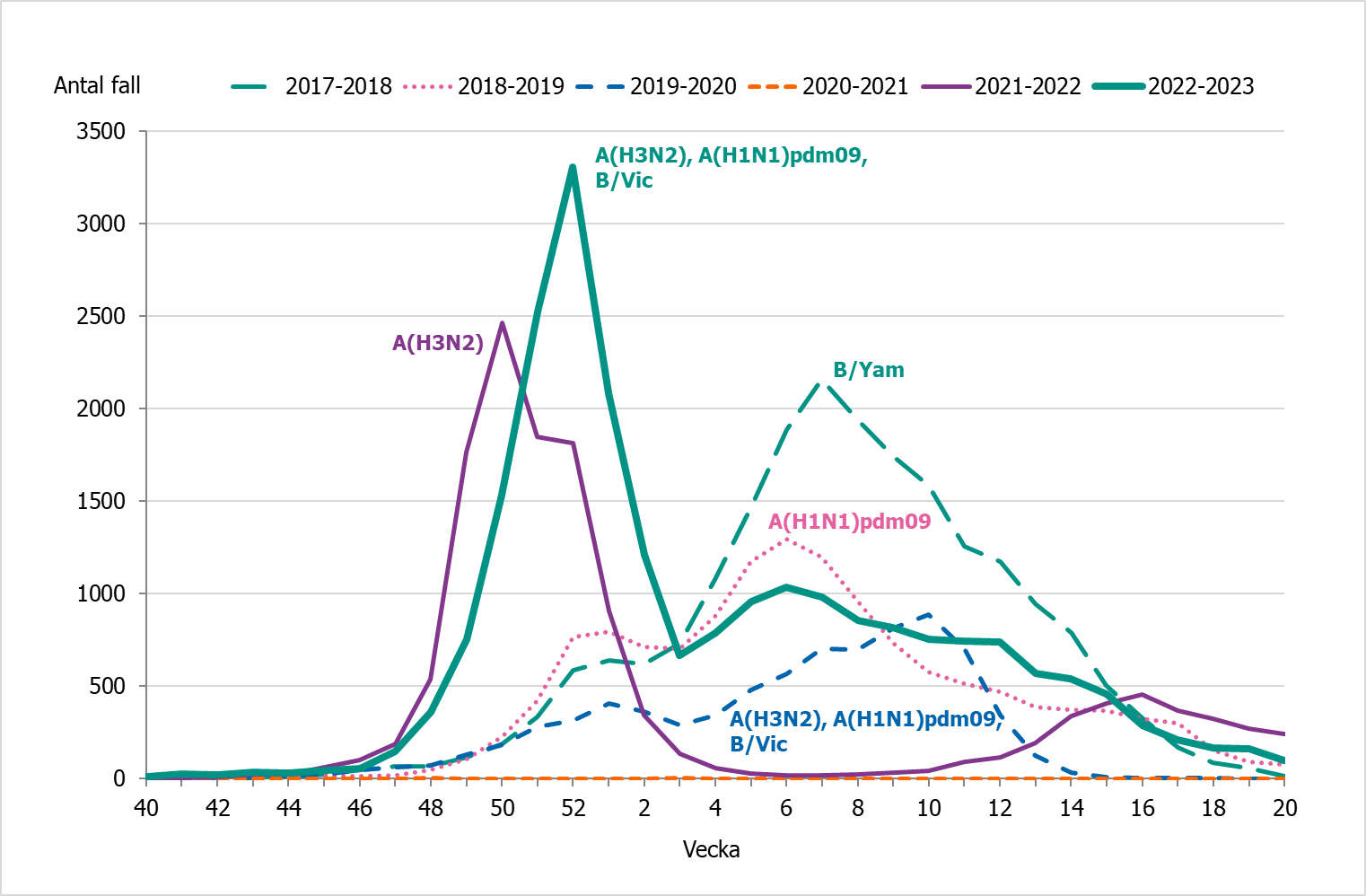 Det totala antalet rapporterade fall av influensa minskade under vecka 20.