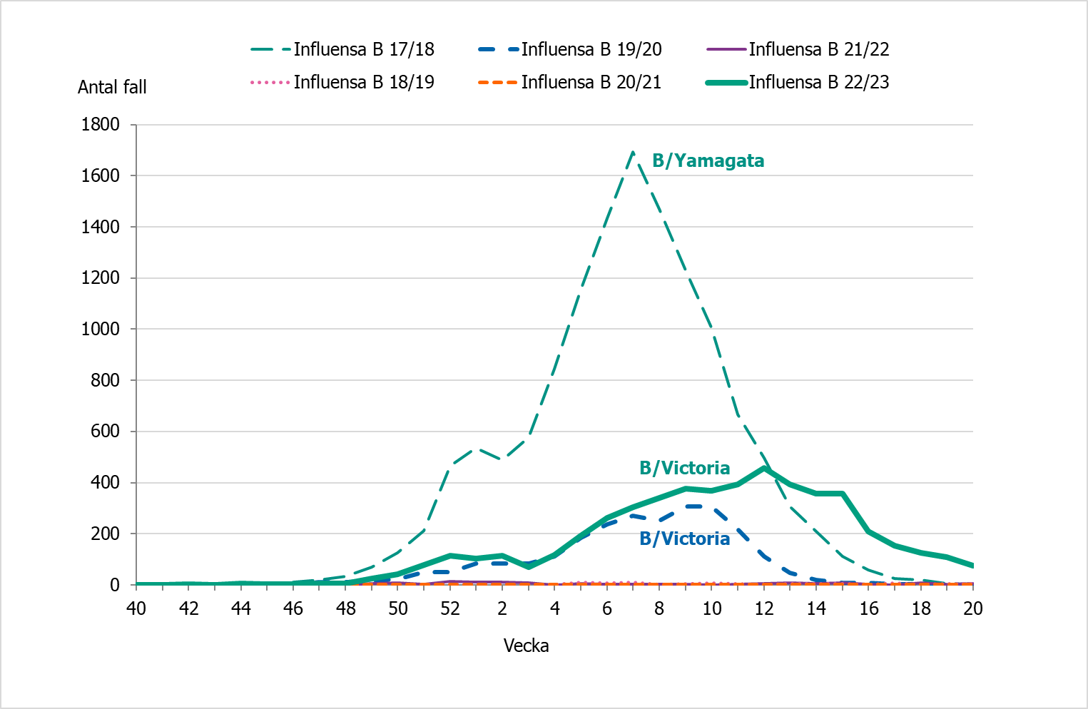 Antalet rapporterade fall av influensa B var som högst vecka 12. Vecka 20 minskade antalet ytterligare. 