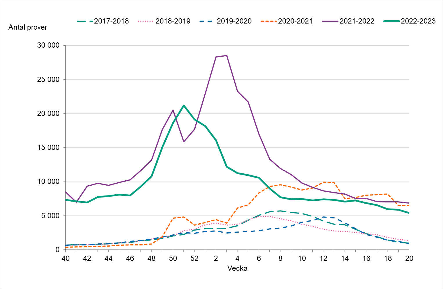 Provtagningen har minskat sedan vecka 51 och har legat på ungefär samma nivå under mars och april, följt av en liten minskning.