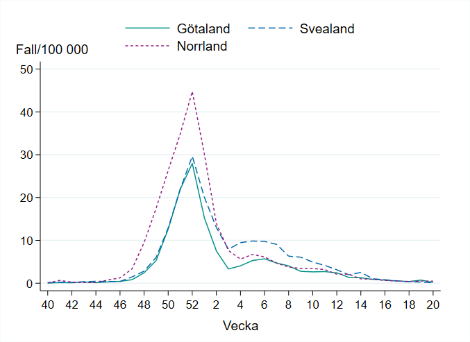 Incidensen för influensa A har varit på ungefär samma låga nivå de senaste veckorna i samtliga landsdelar. 