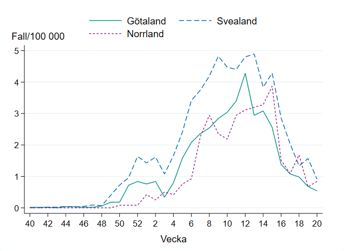 Incidensen för influensa B fortsatte att minska under vecka 20 i Svealand och Götaland, men ökade något i Norrland. Incidensen är fortsatt något högre i Svealand. 