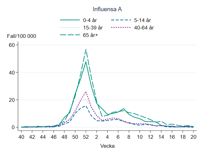 Incidensen för influensa A är låg i alla åldersgrupper. 