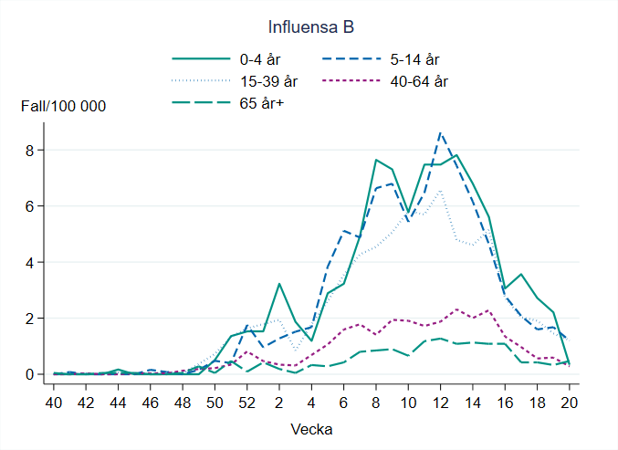 Högst incidens för influensa B ses vecka 20 i åldersgrupperna 5-14 och 15-39 år. Incidensen har minskat kraftigt i de yngre åldersgrupperna sedan de högsta nivåerna under mars-april. 