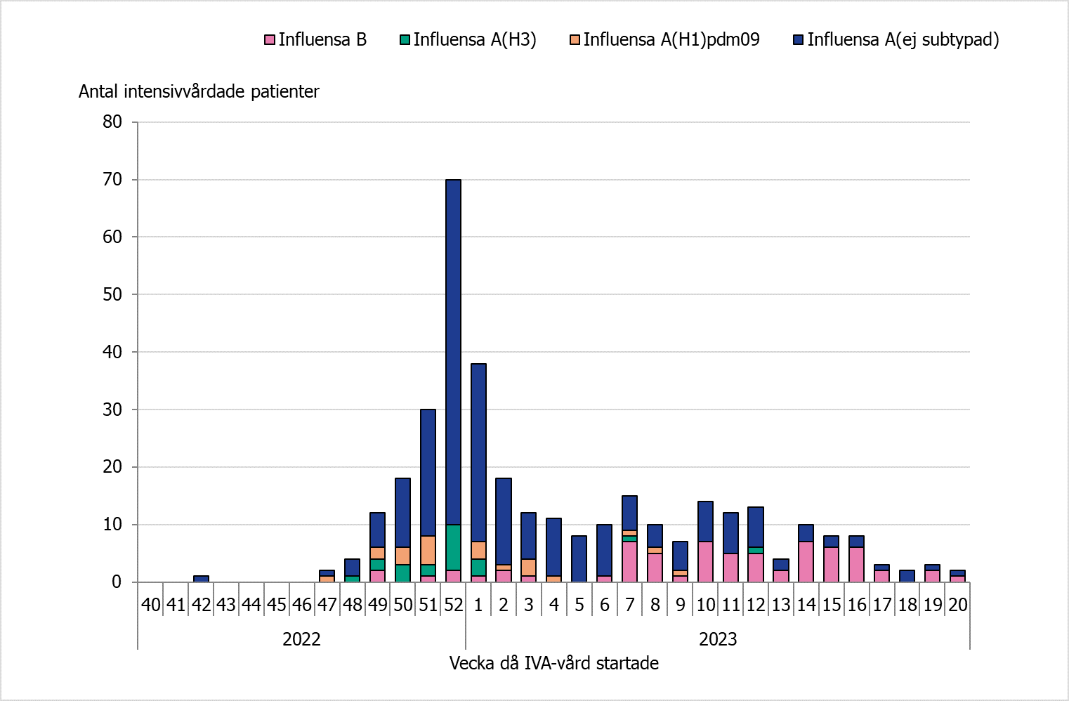 Högst antal intensivvårade syns vecka 52 då 70 patienter lades in. Majoriteten av alla IVA fall är influensa A utan subtypning. Sedan vecka 7 har antalet intensivvårdade med influensa B varit fler. 